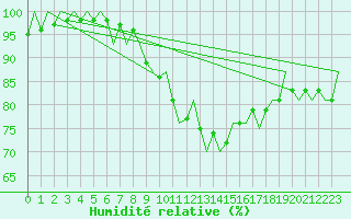 Courbe de l'humidit relative pour Wittmundhaven