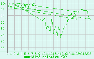 Courbe de l'humidit relative pour Menorca / Mahon