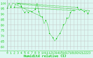 Courbe de l'humidit relative pour Schaffen (Be)