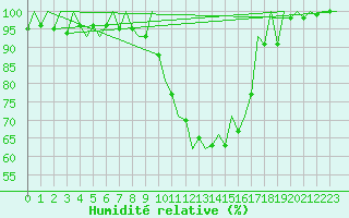 Courbe de l'humidit relative pour Leon / Virgen Del Camino