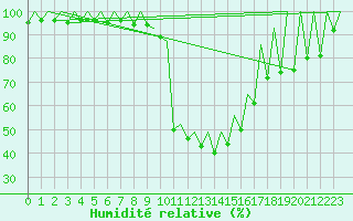 Courbe de l'humidit relative pour Kraljevo