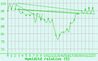 Courbe de l'humidit relative pour Storkmarknes / Skagen