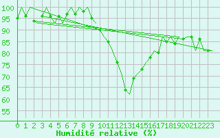 Courbe de l'humidit relative pour Amsterdam Airport Schiphol