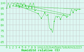 Courbe de l'humidit relative pour Vigo / Peinador