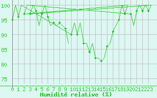 Courbe de l'humidit relative pour Zaragoza / Aeropuerto