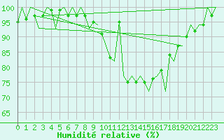 Courbe de l'humidit relative pour Cork Airport