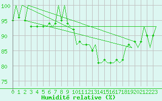 Courbe de l'humidit relative pour Celle