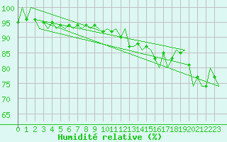 Courbe de l'humidit relative pour Fassberg
