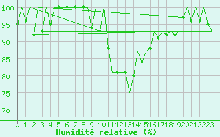 Courbe de l'humidit relative pour Arad
