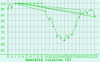 Courbe de l'humidit relative pour La Coruna / Alvedro