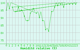 Courbe de l'humidit relative pour Groningen Airport Eelde
