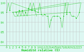 Courbe de l'humidit relative pour Nuernberg