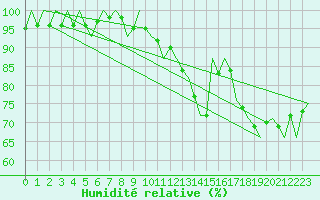 Courbe de l'humidit relative pour Madrid / Barajas (Esp)