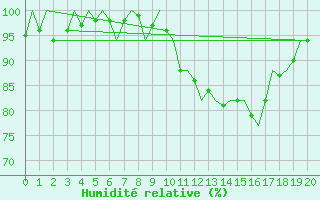 Courbe de l'humidit relative pour Islay