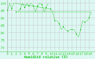 Courbe de l'humidit relative pour Islay