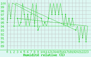 Courbe de l'humidit relative pour Erfurt-Bindersleben