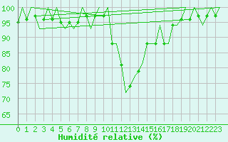 Courbe de l'humidit relative pour La Coruna / Alvedro