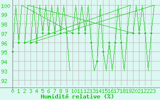Courbe de l'humidit relative pour Visby Flygplats