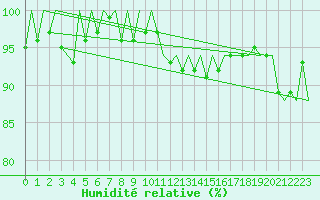 Courbe de l'humidit relative pour Platform F3-fb-1 Sea