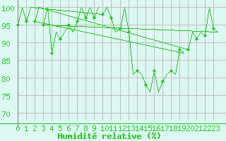 Courbe de l'humidit relative pour Vigo / Peinador