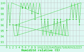 Courbe de l'humidit relative pour Maastricht / Zuid Limburg (PB)