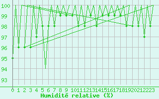 Courbe de l'humidit relative pour Vigo / Peinador