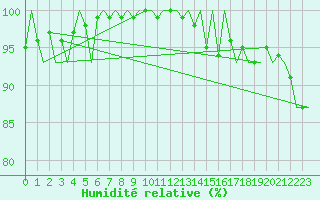 Courbe de l'humidit relative pour Platform P11-b Sea