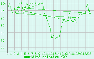 Courbe de l'humidit relative pour Luxembourg (Lux)