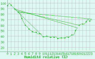 Courbe de l'humidit relative pour Kuusamo