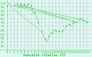 Courbe de l'humidit relative pour Aberdeen (UK)
