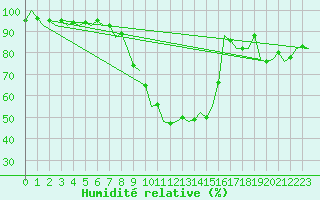 Courbe de l'humidit relative pour Noervenich