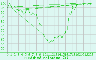 Courbe de l'humidit relative pour Ivalo