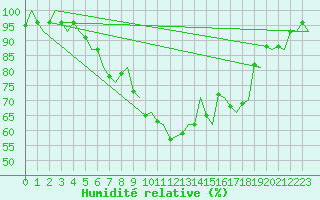 Courbe de l'humidit relative pour Rygge