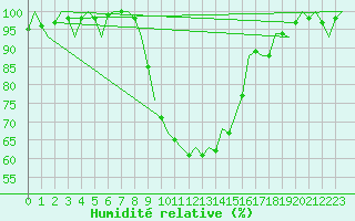 Courbe de l'humidit relative pour Gerona (Esp)