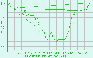 Courbe de l'humidit relative pour Deelen