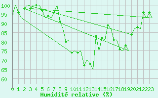 Courbe de l'humidit relative pour Kristiansand / Kjevik