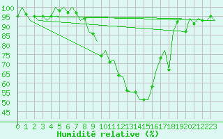Courbe de l'humidit relative pour Frankfort (All)