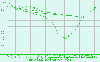 Courbe de l'humidit relative pour Burgos (Esp)