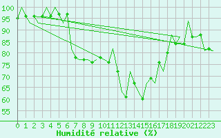 Courbe de l'humidit relative pour Wroclaw Ii