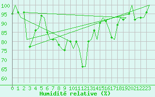 Courbe de l'humidit relative pour Salzburg-Flughafen