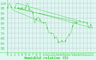 Courbe de l'humidit relative pour Nordholz