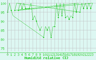 Courbe de l'humidit relative pour Hof