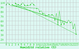 Courbe de l'humidit relative pour Payerne (Sw)