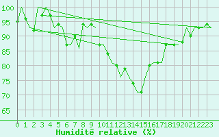 Courbe de l'humidit relative pour Dublin (Ir)