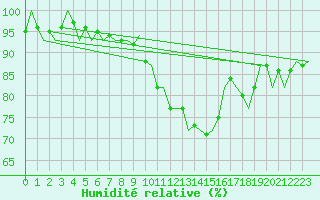 Courbe de l'humidit relative pour Pamplona (Esp)