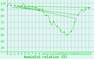 Courbe de l'humidit relative pour Karup