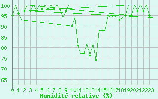 Courbe de l'humidit relative pour Granada / Aeropuerto