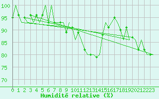Courbe de l'humidit relative pour Muenster / Osnabrueck