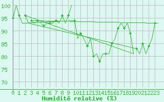 Courbe de l'humidit relative pour Eindhoven (PB)