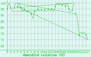 Courbe de l'humidit relative pour Platform J6-a Sea